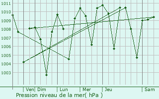Graphe de la pression atmosphrique prvue pour Lucerne Valley