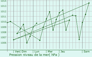 Graphe de la pression atmosphrique prvue pour Reedley