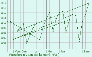 Graphe de la pression atmosphrique prvue pour Lemoore Station