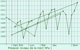 Graphe de la pression atmosphrique prvue pour Delano