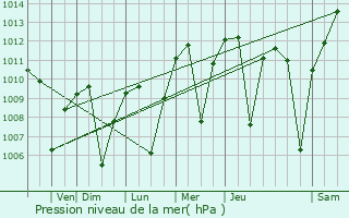 Graphe de la pression atmosphrique prvue pour Shafter