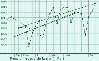 Graphe de la pression atmosphrique prvue pour Granite Bay