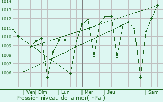 Graphe de la pression atmosphrique prvue pour Arvin