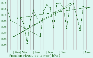 Graphe de la pression atmosphrique prvue pour Pion Hills