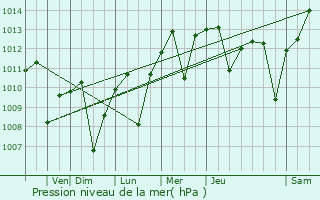 Graphe de la pression atmosphrique prvue pour Discovery Bay