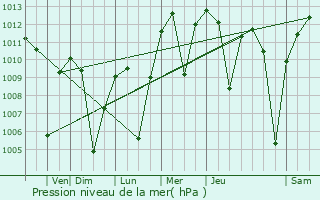 Graphe de la pression atmosphrique prvue pour Anderson