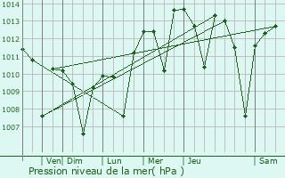 Graphe de la pression atmosphrique prvue pour Clearlake