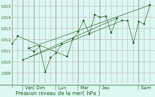 Graphe de la pression atmosphrique prvue pour Saranap