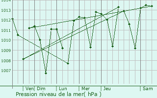 Graphe de la pression atmosphrique prvue pour Yucaipa