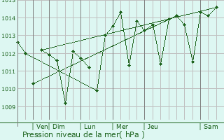 Graphe de la pression atmosphrique prvue pour Temple City