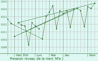 Graphe de la pression atmosphrique prvue pour Rosemead