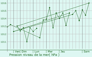 Graphe de la pression atmosphrique prvue pour Laguna Niguel