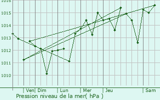 Graphe de la pression atmosphrique prvue pour Atascadero