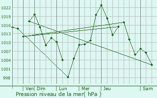 Graphe de la pression atmosphrique prvue pour Trail