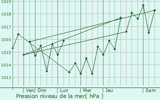 Graphe de la pression atmosphrique prvue pour Royal Kunia