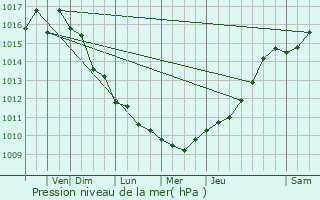 Graphe de la pression atmosphrique prvue pour Alofi