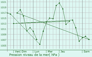 Graphe de la pression atmosphrique prvue pour Ellensburg