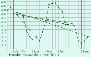 Graphe de la pression atmosphrique prvue pour Anacortes