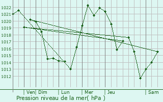 Graphe de la pression atmosphrique prvue pour Tukwila