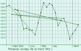 Graphe de la pression atmosphrique prvue pour Fairwood