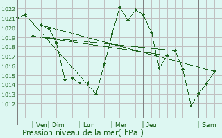 Graphe de la pression atmosphrique prvue pour Burien