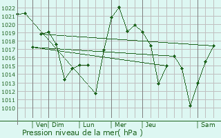 Graphe de la pression atmosphrique prvue pour Clackamas