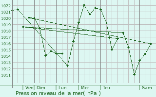 Graphe de la pression atmosphrique prvue pour Puyallup