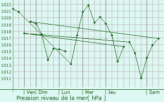 Graphe de la pression atmosphrique prvue pour Sheridan