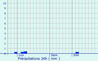 Graphique des précipitations prvues pour Papeete