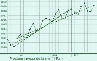 Graphe de la pression atmosphrique prvue pour Avarua
