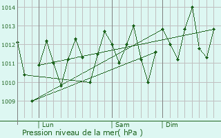 Graphe de la pression atmosphrique prvue pour Tafuna