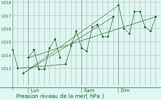 Graphe de la pression atmosphrique prvue pour Kane