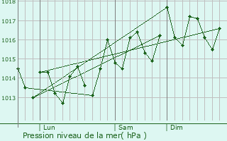 Graphe de la pression atmosphrique prvue pour Lihue