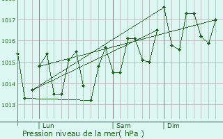 Graphe de la pression atmosphrique prvue pour Kihei