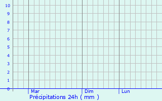Graphique des précipitations prvues pour Masterton