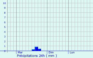 Graphique des précipitations prvues pour Paea