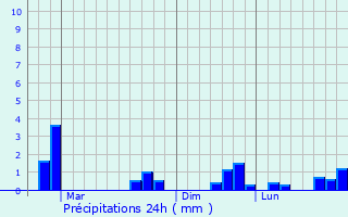Graphique des précipitations prvues pour Wahiawa