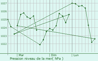 Graphe de la pression atmosphrique prvue pour Masterton