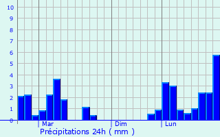 Graphique des précipitations prvues pour Namdrik