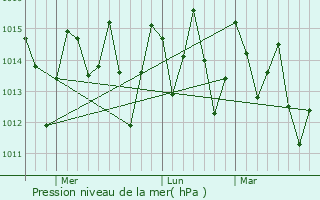 Graphe de la pression atmosphrique prvue pour Lambasa