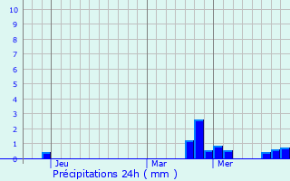 Graphique des précipitations prvues pour Palmerston North
