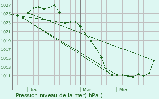 Graphe de la pression atmosphrique prvue pour Palmerston North