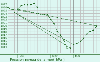 Graphe de la pression atmosphrique prvue pour Takanini