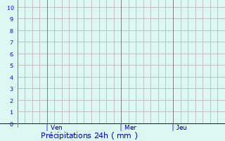 Graphique des précipitations prvues pour Minami-rinkan