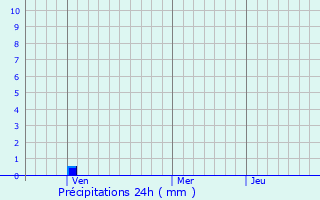 Graphique des précipitations prvues pour Amursk