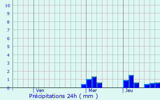 Graphique des précipitations prvues pour Upper Coomera