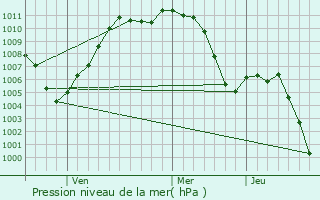 Graphe de la pression atmosphrique prvue pour Amursk