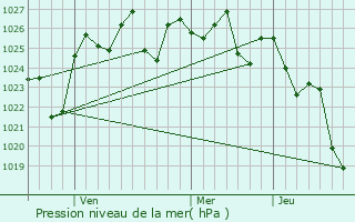 Graphe de la pression atmosphrique prvue pour Upper Coomera