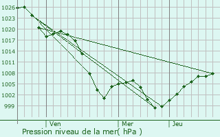 Graphe de la pression atmosphrique prvue pour Domna