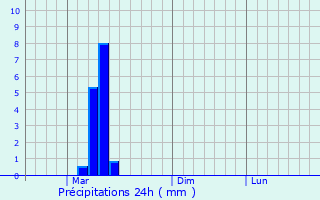 Graphique des précipitations prvues pour Plastun